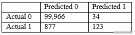 Exhibit 1 for question 123